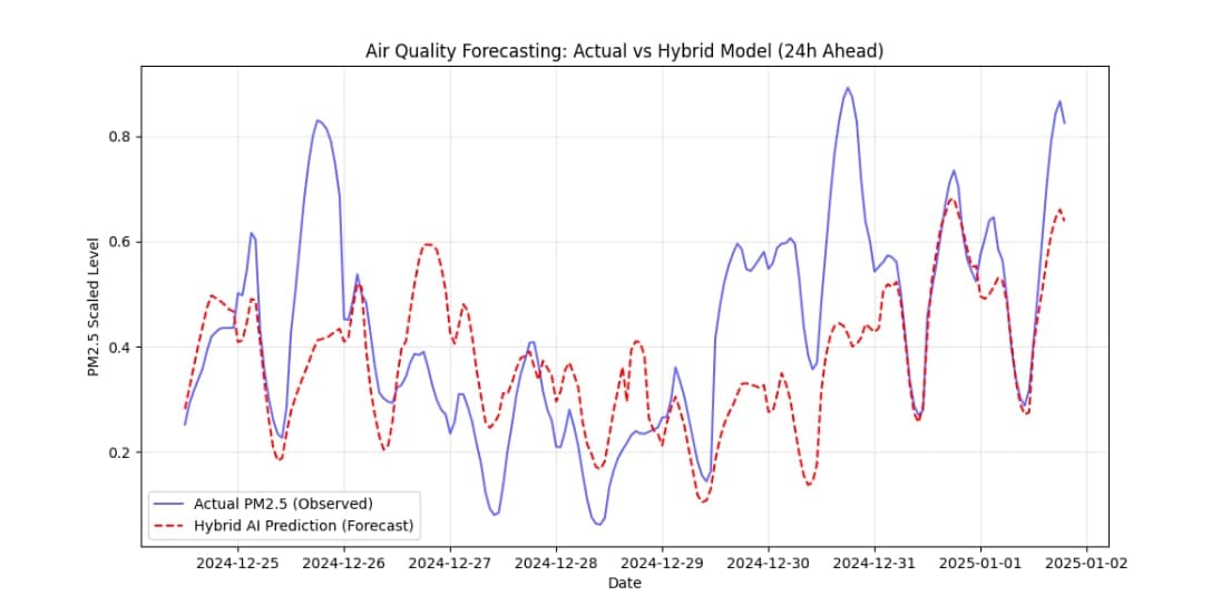 CNN-LSTM hybrid architecture diagram for AQI forecasting